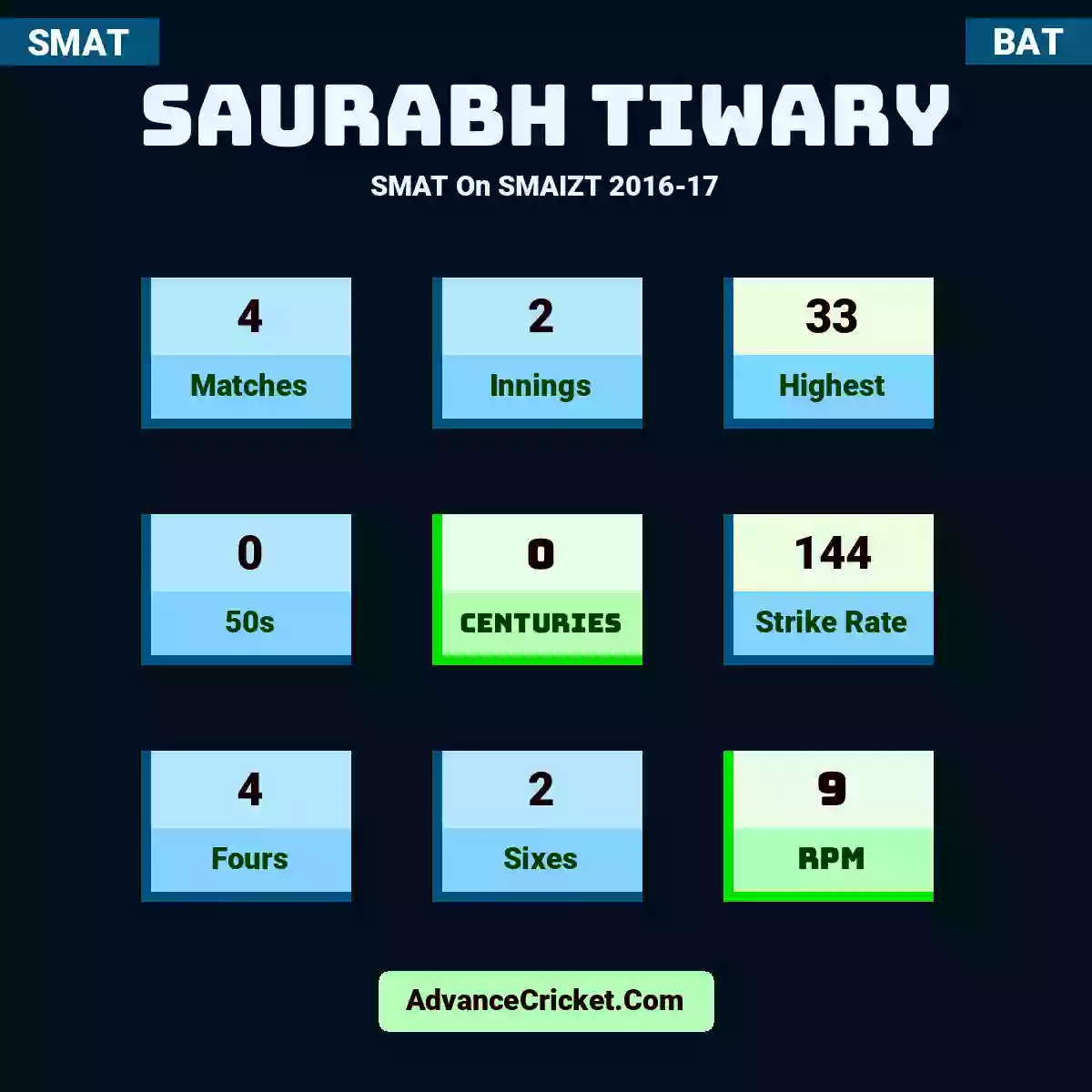Saurabh Tiwary SMAT  On SMAIZT 2016-17, Saurabh Tiwary played 4 matches, scored 33 runs as highest, 0 half-centuries, and 0 centuries, with a strike rate of 144. S.Tiwary hit 4 fours and 2 sixes, with an RPM of 9.