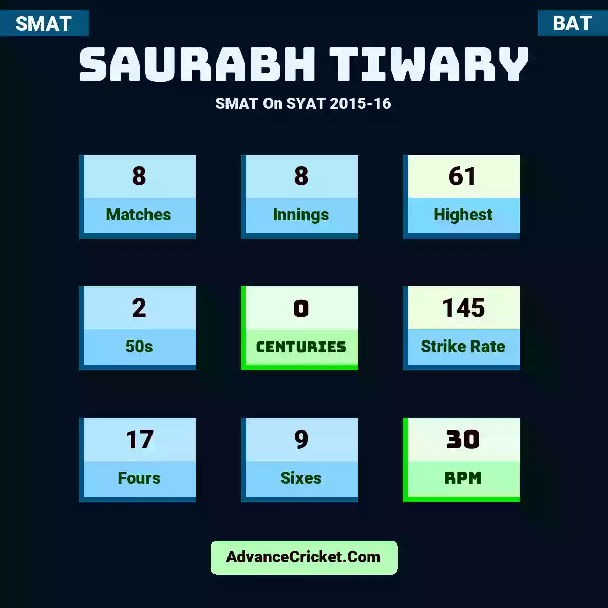 Saurabh Tiwary SMAT  On SYAT 2015-16, Saurabh Tiwary played 8 matches, scored 61 runs as highest, 2 half-centuries, and 0 centuries, with a strike rate of 145. S.Tiwary hit 17 fours and 9 sixes, with an RPM of 30.