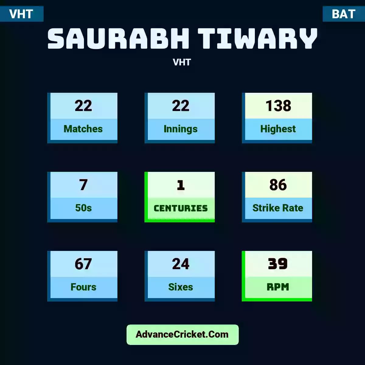 Saurabh Tiwary VHT , Saurabh Tiwary played 22 matches, scored 138 runs as highest, 7 half-centuries, and 1 centuries, with a strike rate of 86. S.Tiwary hit 67 fours and 24 sixes, with an RPM of 39.