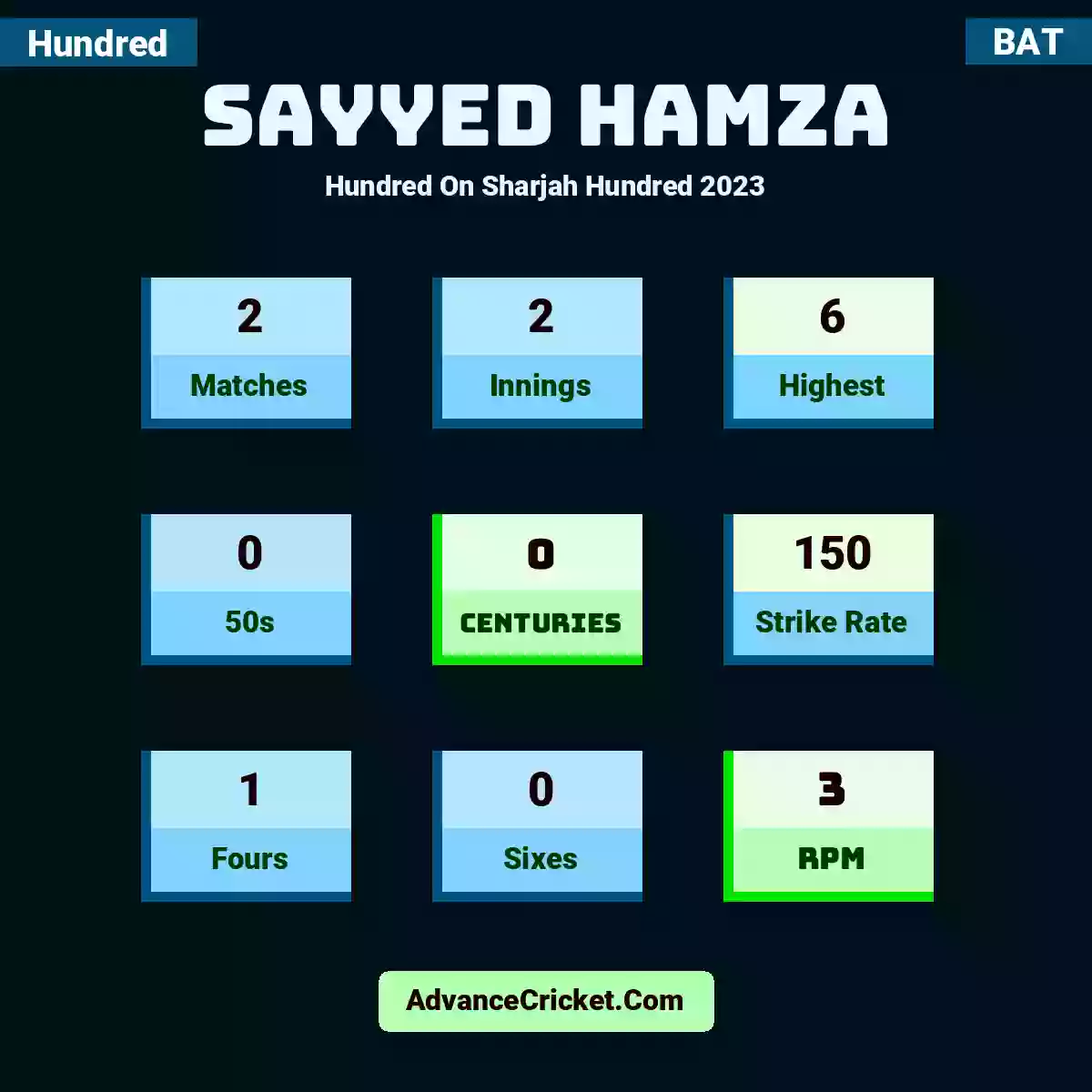 Sayyed Hamza Hundred  On Sharjah Hundred 2023, Sayyed Hamza played 2 matches, scored 6 runs as highest, 0 half-centuries, and 0 centuries, with a strike rate of 150. S.Hamza hit 1 fours and 0 sixes, with an RPM of 3.