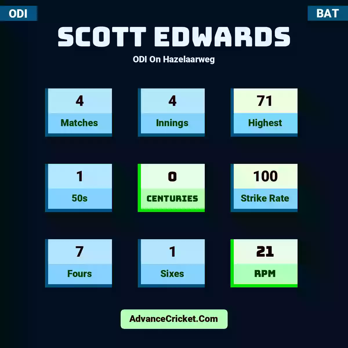 Scott Edwards ODI  On Hazelaarweg, Scott Edwards played 4 matches, scored 71 runs as highest, 1 half-centuries, and 0 centuries, with a strike rate of 100. S.Edwards hit 7 fours and 1 sixes, with an RPM of 21.