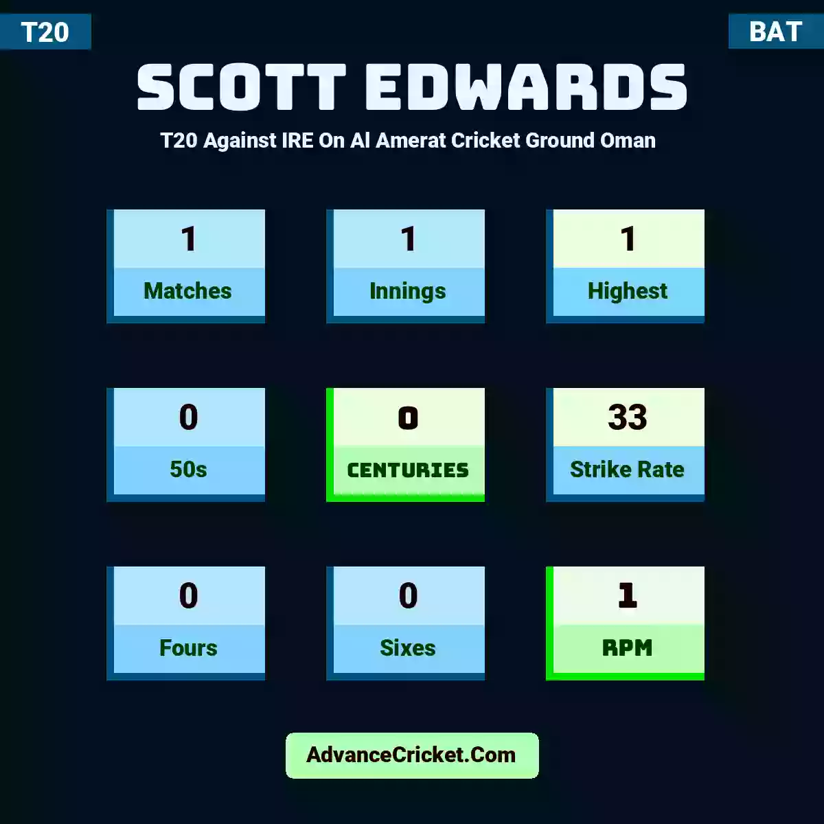 Scott Edwards T20  Against IRE On Al Amerat Cricket Ground Oman , Scott Edwards played 1 matches, scored 1 runs as highest, 0 half-centuries, and 0 centuries, with a strike rate of 33. S.Edwards hit 0 fours and 0 sixes, with an RPM of 1.