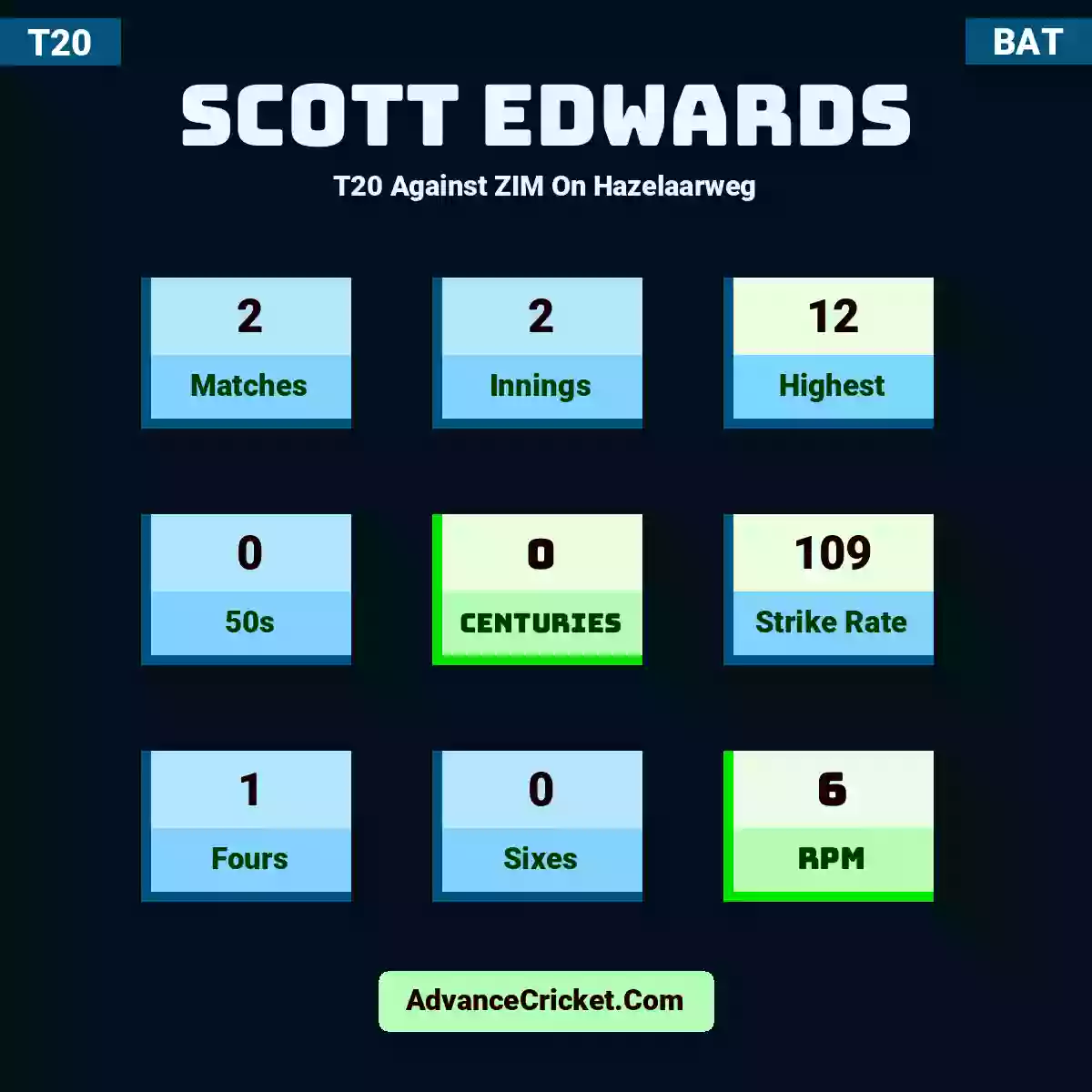 Scott Edwards T20  Against ZIM On Hazelaarweg, Scott Edwards played 2 matches, scored 12 runs as highest, 0 half-centuries, and 0 centuries, with a strike rate of 109. S.Edwards hit 1 fours and 0 sixes, with an RPM of 6.