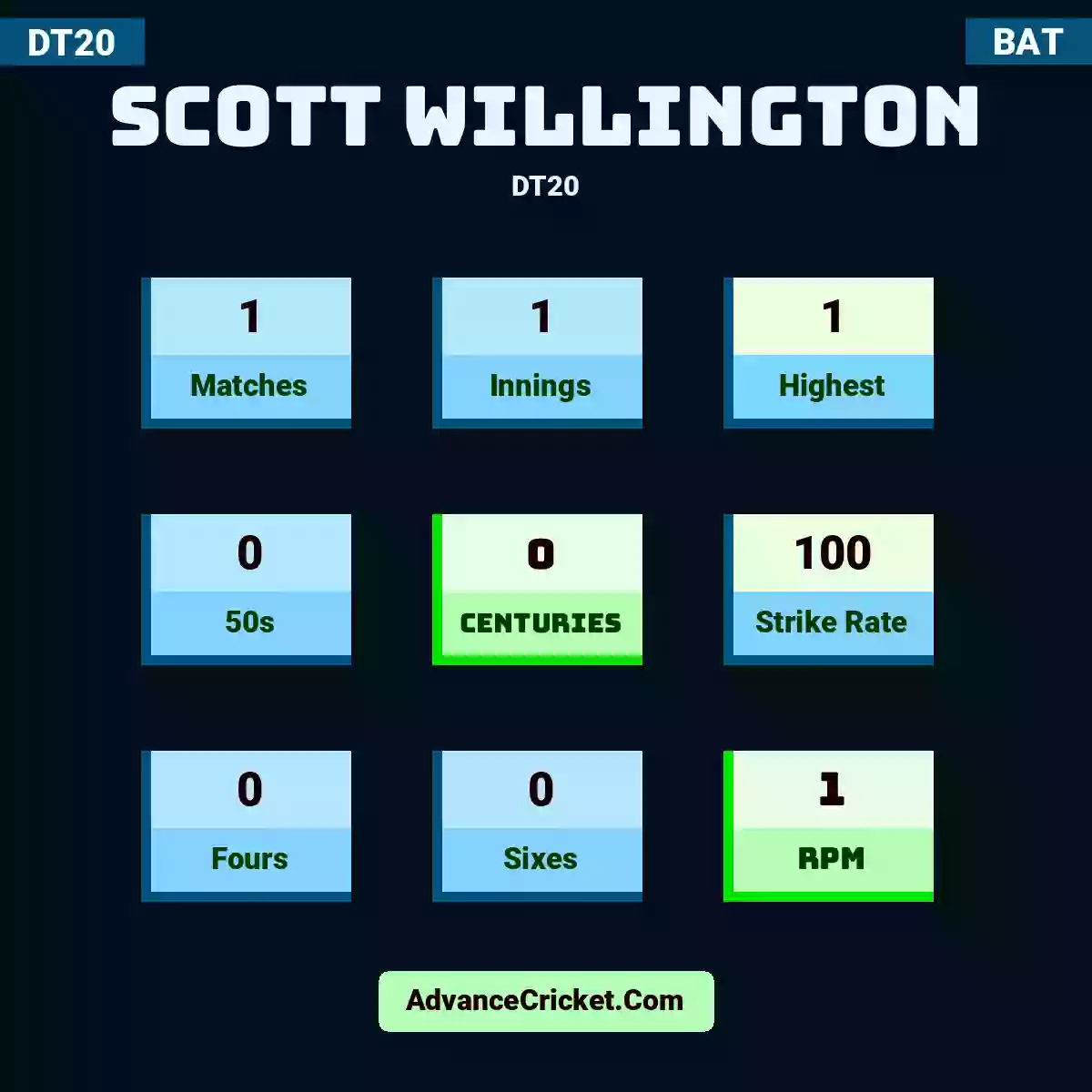 Scott Willington DT20 , Scott Willington played 1 matches, scored 1 runs as highest, 0 half-centuries, and 0 centuries, with a strike rate of 100. S.Willington hit 0 fours and 0 sixes, with an RPM of 1.