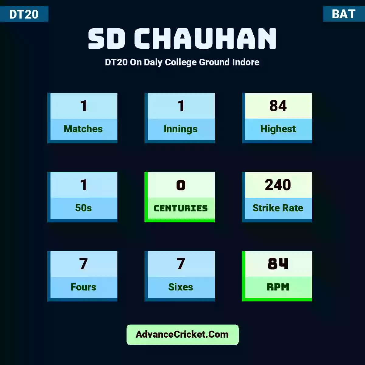 SD Chauhan DT20  On Daly College Ground Indore, SD Chauhan played 1 matches, scored 84 runs as highest, 1 half-centuries, and 0 centuries, with a strike rate of 240. S.Chauhan hit 7 fours and 7 sixes, with an RPM of 84.