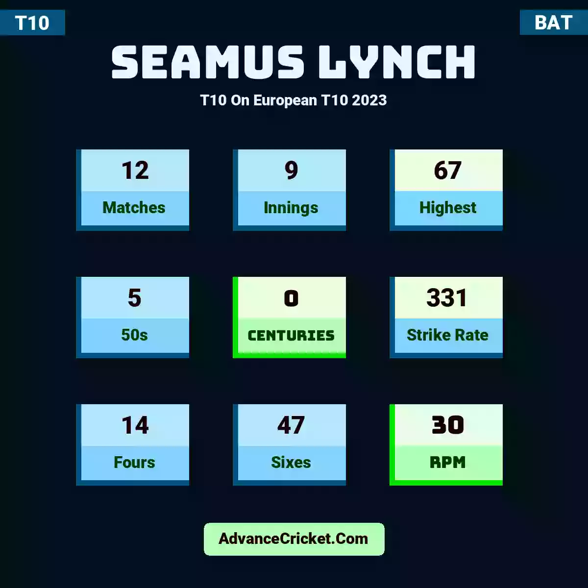 Seamus Lynch T10  On European T10 2023, Seamus Lynch played 12 matches, scored 67 runs as highest, 5 half-centuries, and 0 centuries, with a strike rate of 331. S.Lynch hit 14 fours and 47 sixes, with an RPM of 30.
