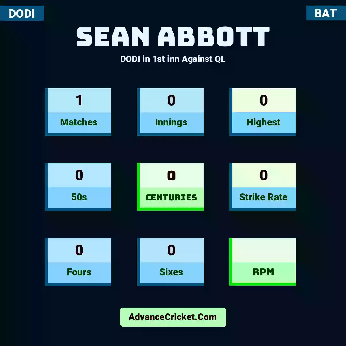 Sean Abbott DODI  in 1st inn Against QL, Sean Abbott played 1 matches, scored 0 runs as highest, 0 half-centuries, and 0 centuries, with a strike rate of 0. S.Abbott hit 0 fours and 0 sixes.