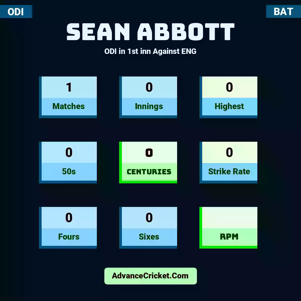 Sean Abbott ODI  in 1st inn Against ENG, Sean Abbott played 1 matches, scored 0 runs as highest, 0 half-centuries, and 0 centuries, with a strike rate of 0. S.Abbott hit 0 fours and 0 sixes.