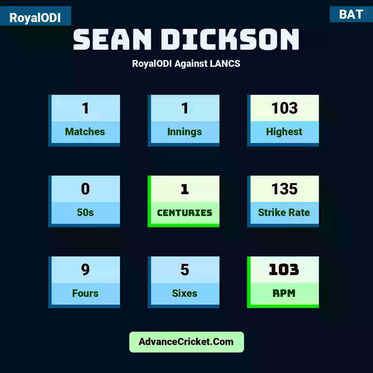 Sean Dickson RoyalODI  Against LANCS, Sean Dickson played 1 matches, scored 103 runs as highest, 0 half-centuries, and 1 centuries, with a strike rate of 135. S.Dickson hit 9 fours and 5 sixes, with an RPM of 103.