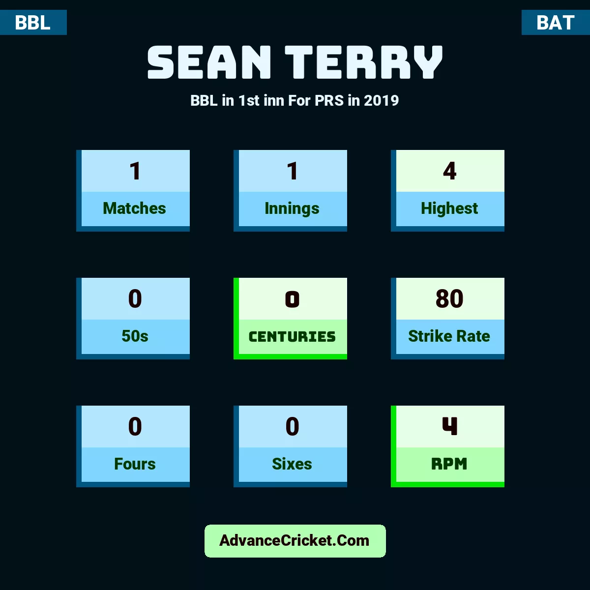 Sean Terry BBL  in 1st inn For PRS in 2019, Sean Terry played 1 matches, scored 4 runs as highest, 0 half-centuries, and 0 centuries, with a strike rate of 80. S.Terry hit 0 fours and 0 sixes, with an RPM of 4.