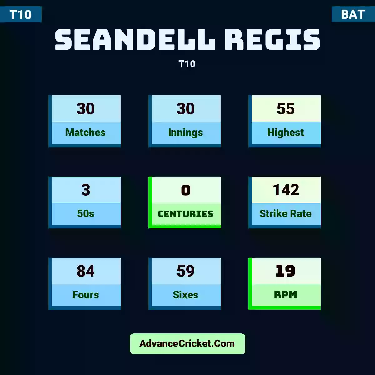 Seandell Regis T10 , Seandell Regis played 30 matches, scored 55 runs as highest, 3 half-centuries, and 0 centuries, with a strike rate of 142. S.Regis hit 84 fours and 59 sixes, with an RPM of 19.