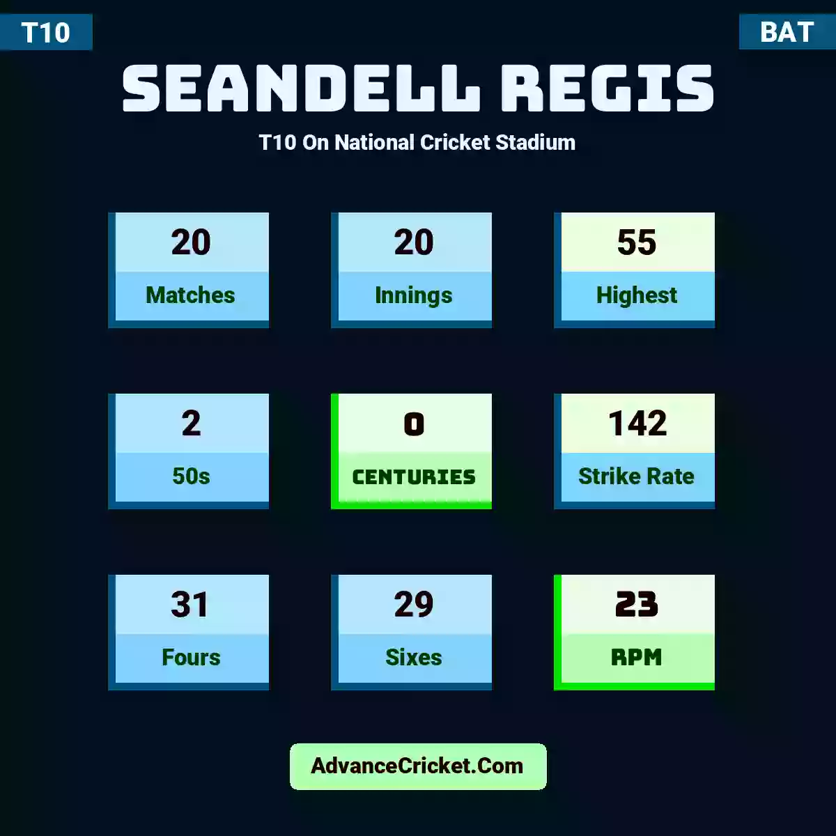Seandell Regis T10  On National Cricket Stadium, Seandell Regis played 20 matches, scored 55 runs as highest, 2 half-centuries, and 0 centuries, with a strike rate of 142. S.Regis hit 31 fours and 29 sixes, with an RPM of 23.