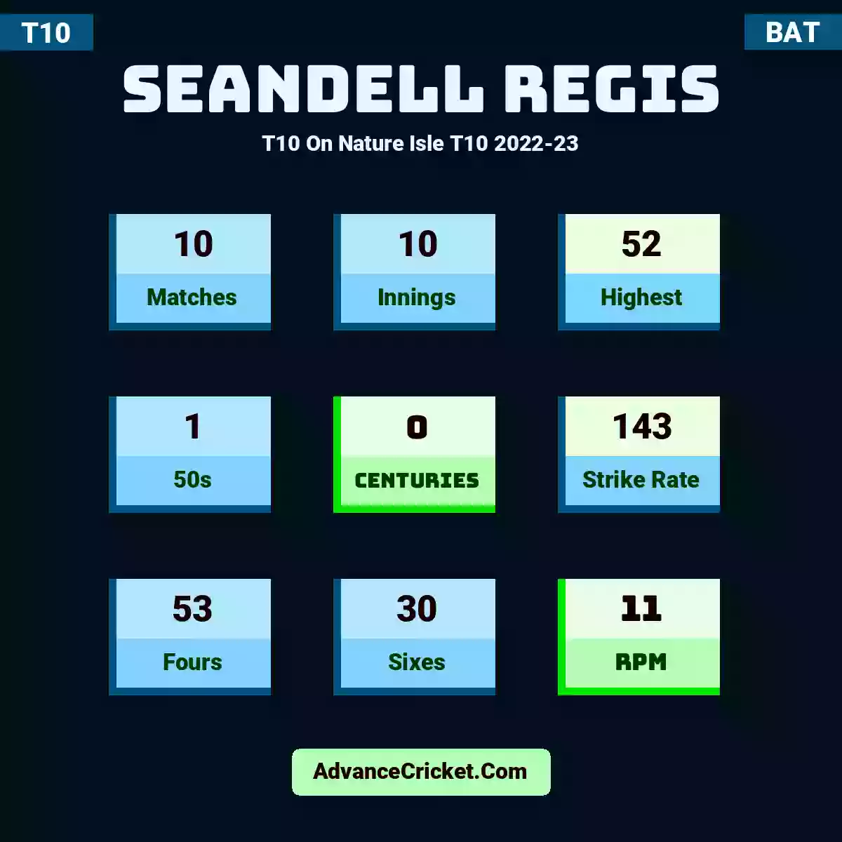 Seandell Regis T10  On Nature Isle T10 2022-23, Seandell Regis played 10 matches, scored 52 runs as highest, 1 half-centuries, and 0 centuries, with a strike rate of 143. S.Regis hit 53 fours and 30 sixes, with an RPM of 11.