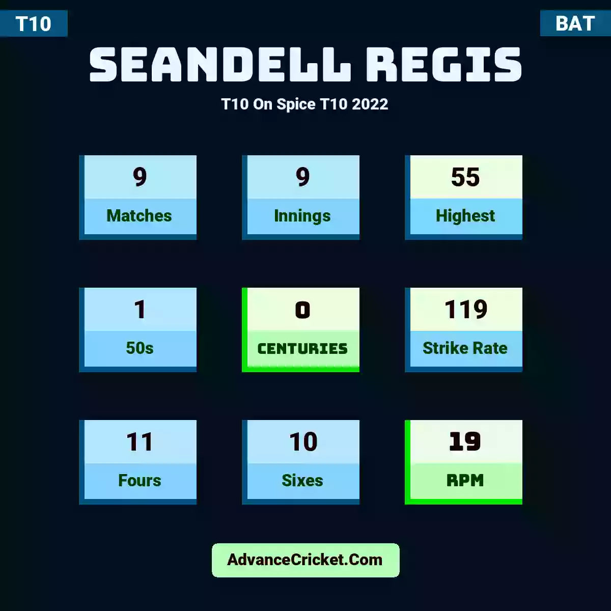 Seandell Regis T10  On Spice T10 2022, Seandell Regis played 9 matches, scored 55 runs as highest, 1 half-centuries, and 0 centuries, with a strike rate of 119. S.Regis hit 11 fours and 10 sixes, with an RPM of 19.