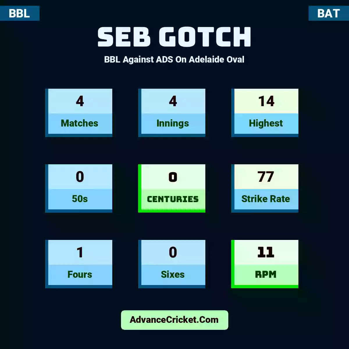 Seb Gotch BBL  Against ADS On Adelaide Oval, Seb Gotch played 4 matches, scored 14 runs as highest, 0 half-centuries, and 0 centuries, with a strike rate of 77. S.Gotch hit 1 fours and 0 sixes, with an RPM of 11.