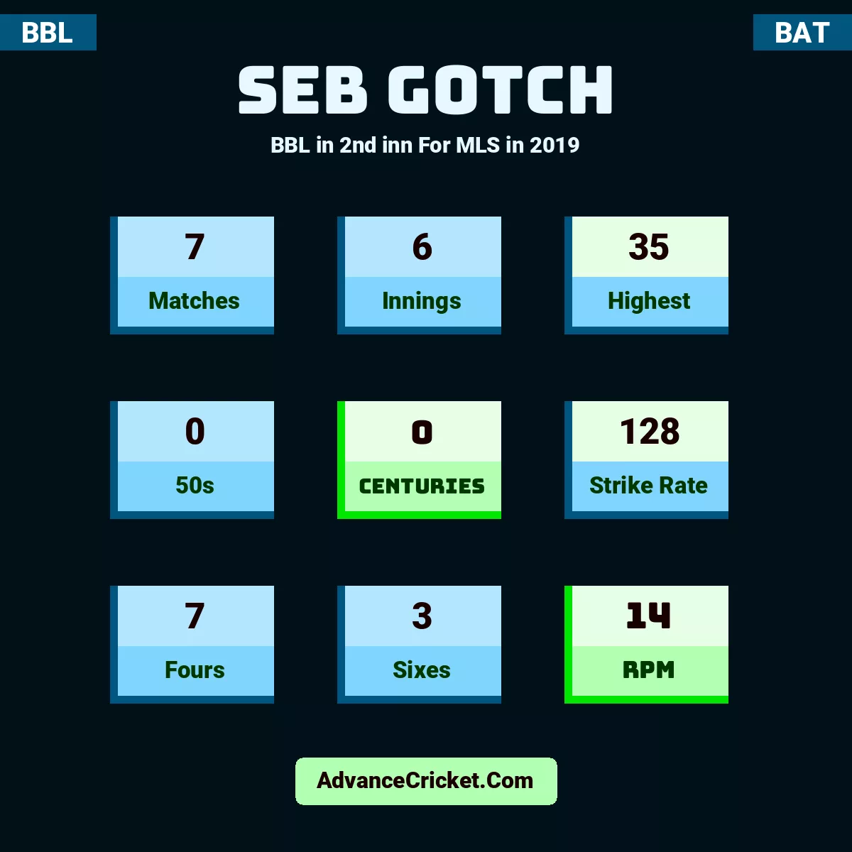 Seb Gotch BBL  in 2nd inn For MLS in 2019, Seb Gotch played 7 matches, scored 35 runs as highest, 0 half-centuries, and 0 centuries, with a strike rate of 128. S.Gotch hit 7 fours and 3 sixes, with an RPM of 14.