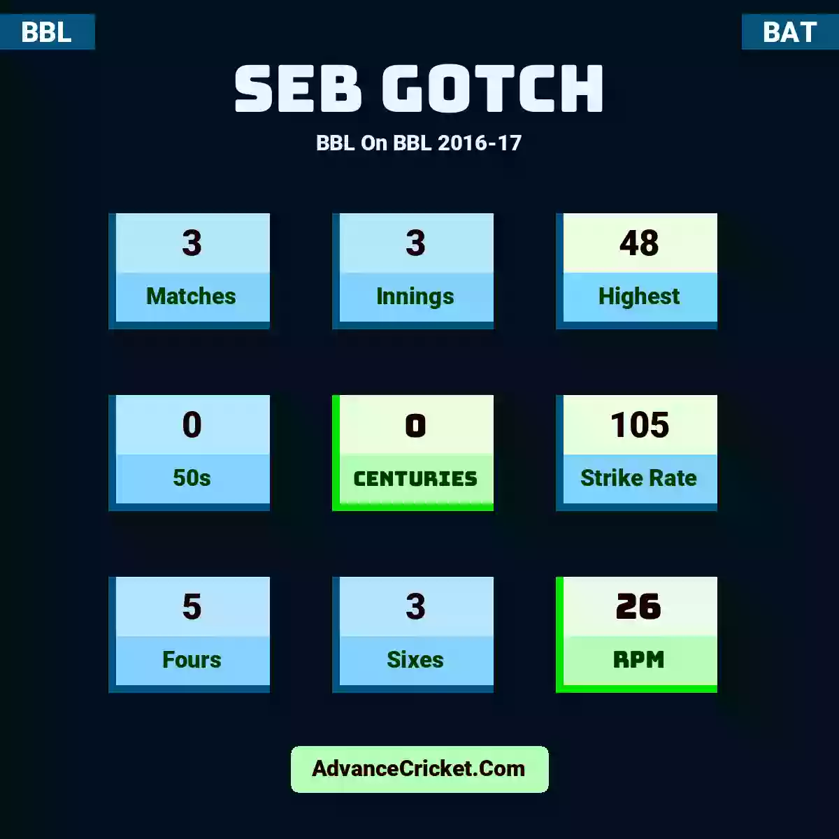Seb Gotch BBL  On BBL 2016-17, Seb Gotch played 3 matches, scored 48 runs as highest, 0 half-centuries, and 0 centuries, with a strike rate of 105. S.Gotch hit 5 fours and 3 sixes, with an RPM of 26.