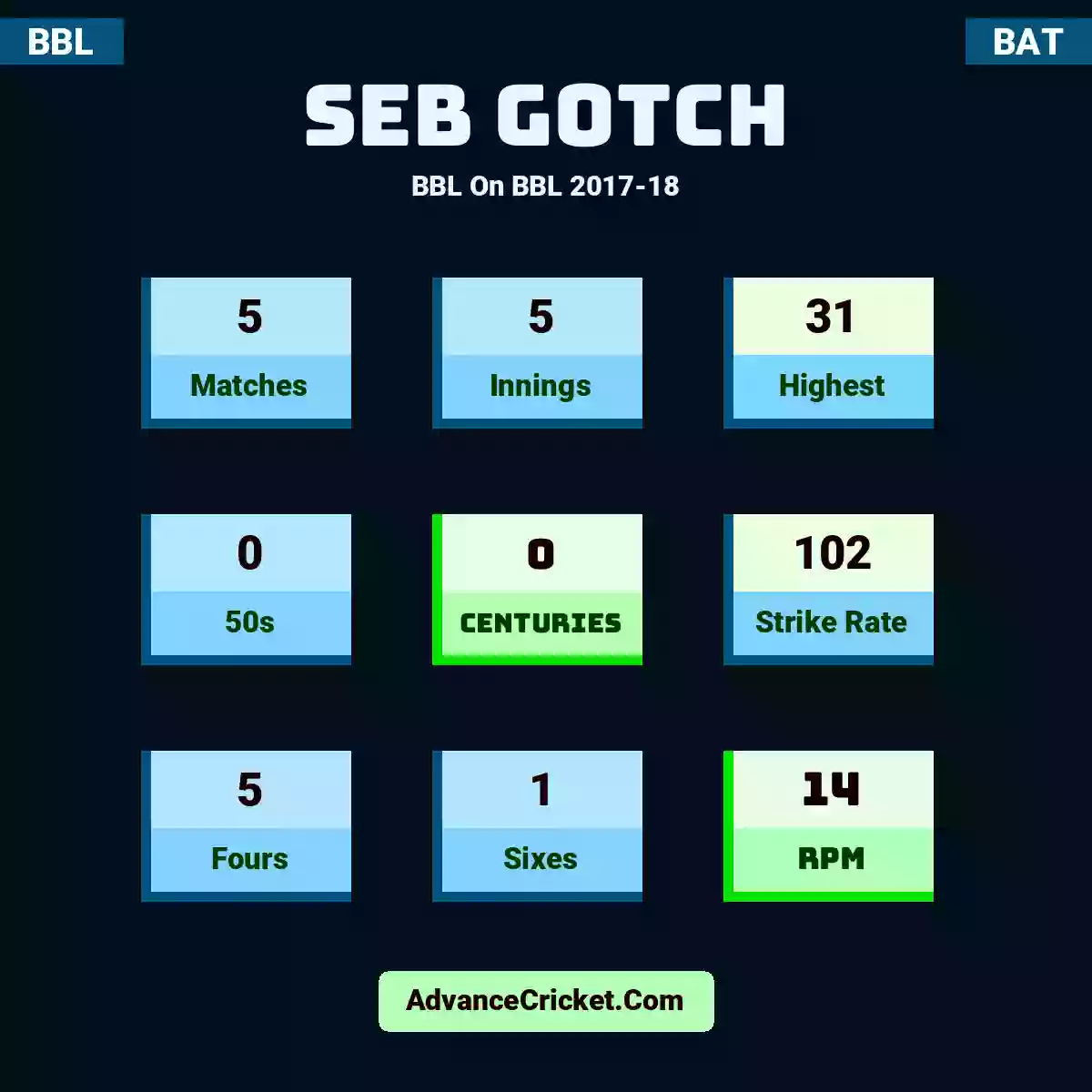 Seb Gotch BBL  On BBL 2017-18, Seb Gotch played 5 matches, scored 31 runs as highest, 0 half-centuries, and 0 centuries, with a strike rate of 102. S.Gotch hit 5 fours and 1 sixes, with an RPM of 14.