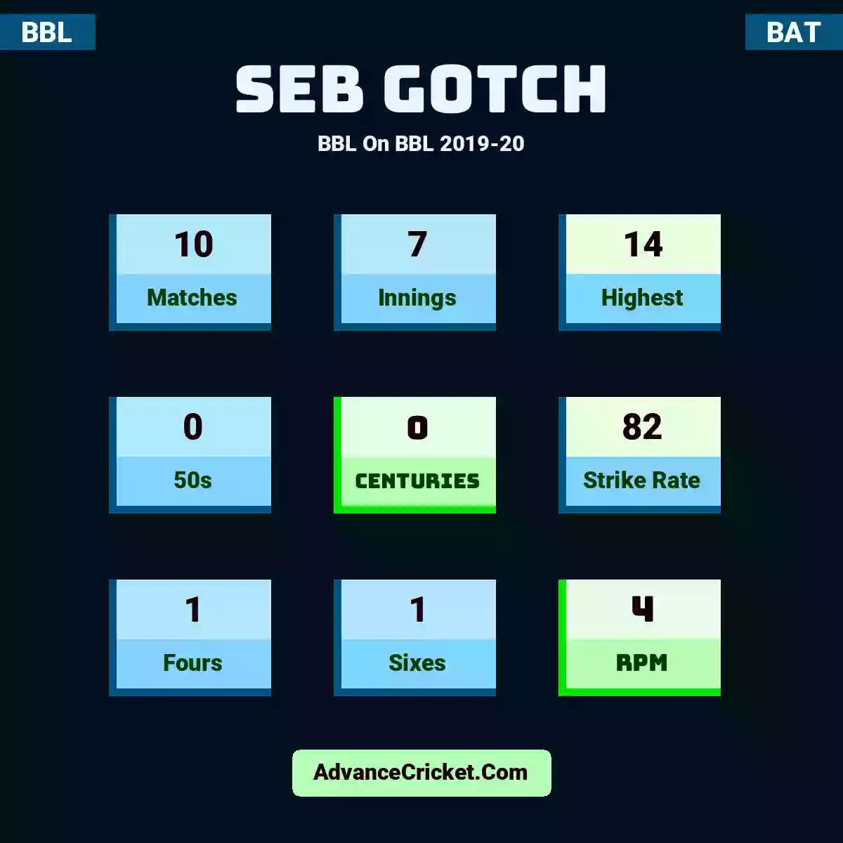 Seb Gotch BBL  On BBL 2019-20, Seb Gotch played 10 matches, scored 14 runs as highest, 0 half-centuries, and 0 centuries, with a strike rate of 82. S.Gotch hit 1 fours and 1 sixes, with an RPM of 4.