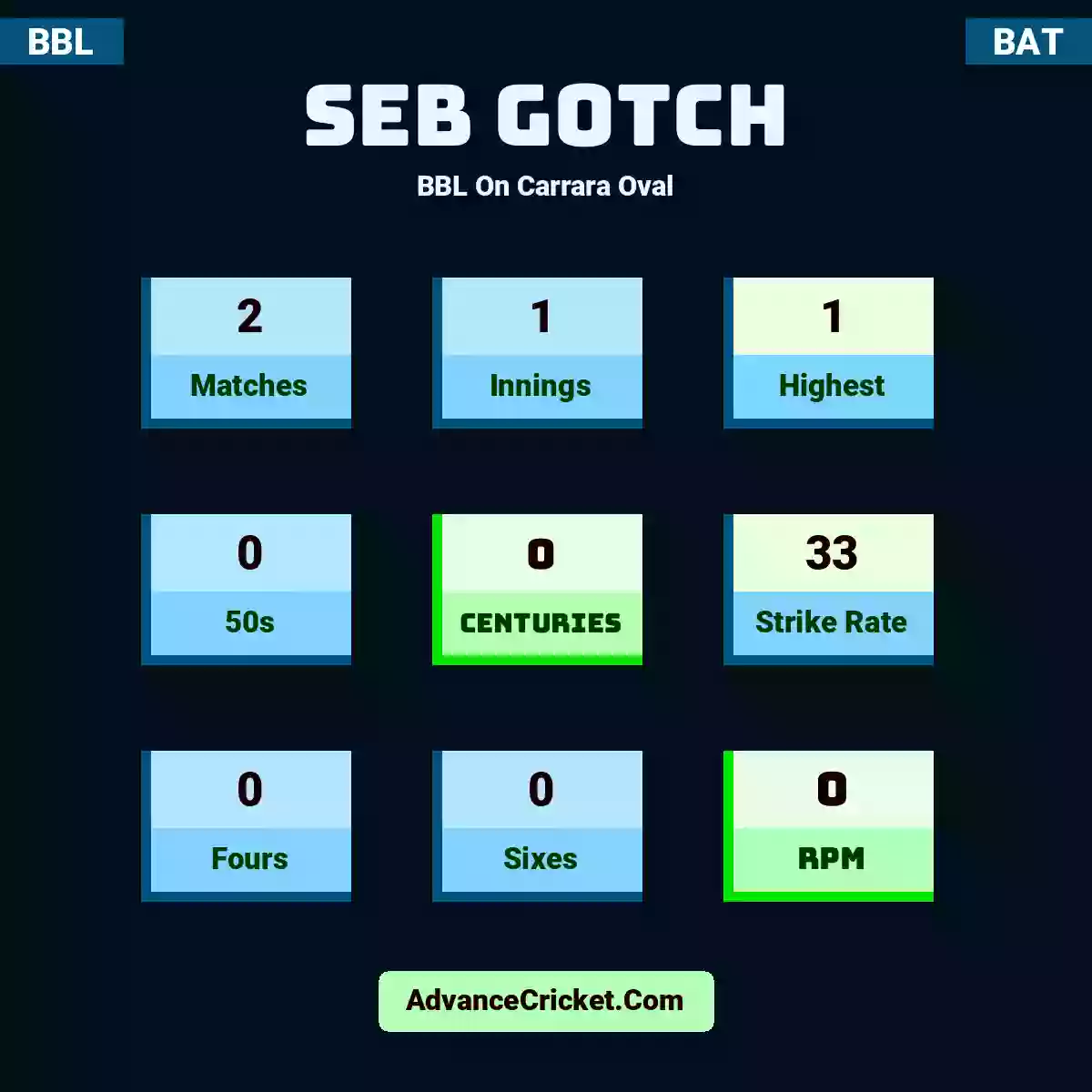 Seb Gotch BBL  On Carrara Oval, Seb Gotch played 2 matches, scored 1 runs as highest, 0 half-centuries, and 0 centuries, with a strike rate of 33. S.Gotch hit 0 fours and 0 sixes, with an RPM of 0.