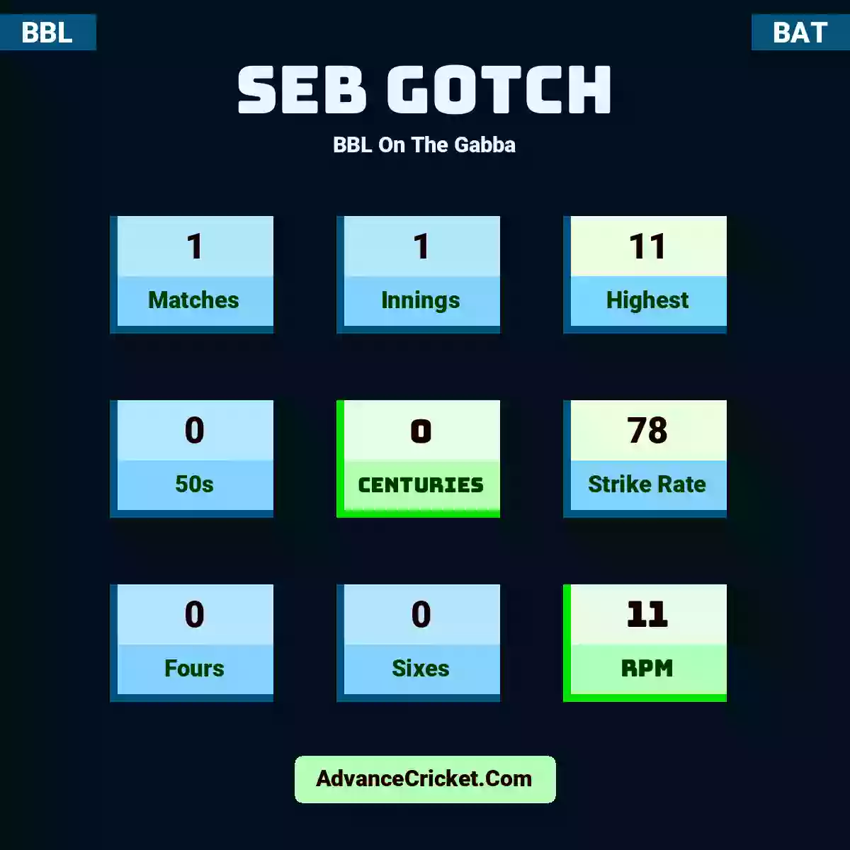 Seb Gotch BBL  On The Gabba, Seb Gotch played 1 matches, scored 11 runs as highest, 0 half-centuries, and 0 centuries, with a strike rate of 78. S.Gotch hit 0 fours and 0 sixes, with an RPM of 11.