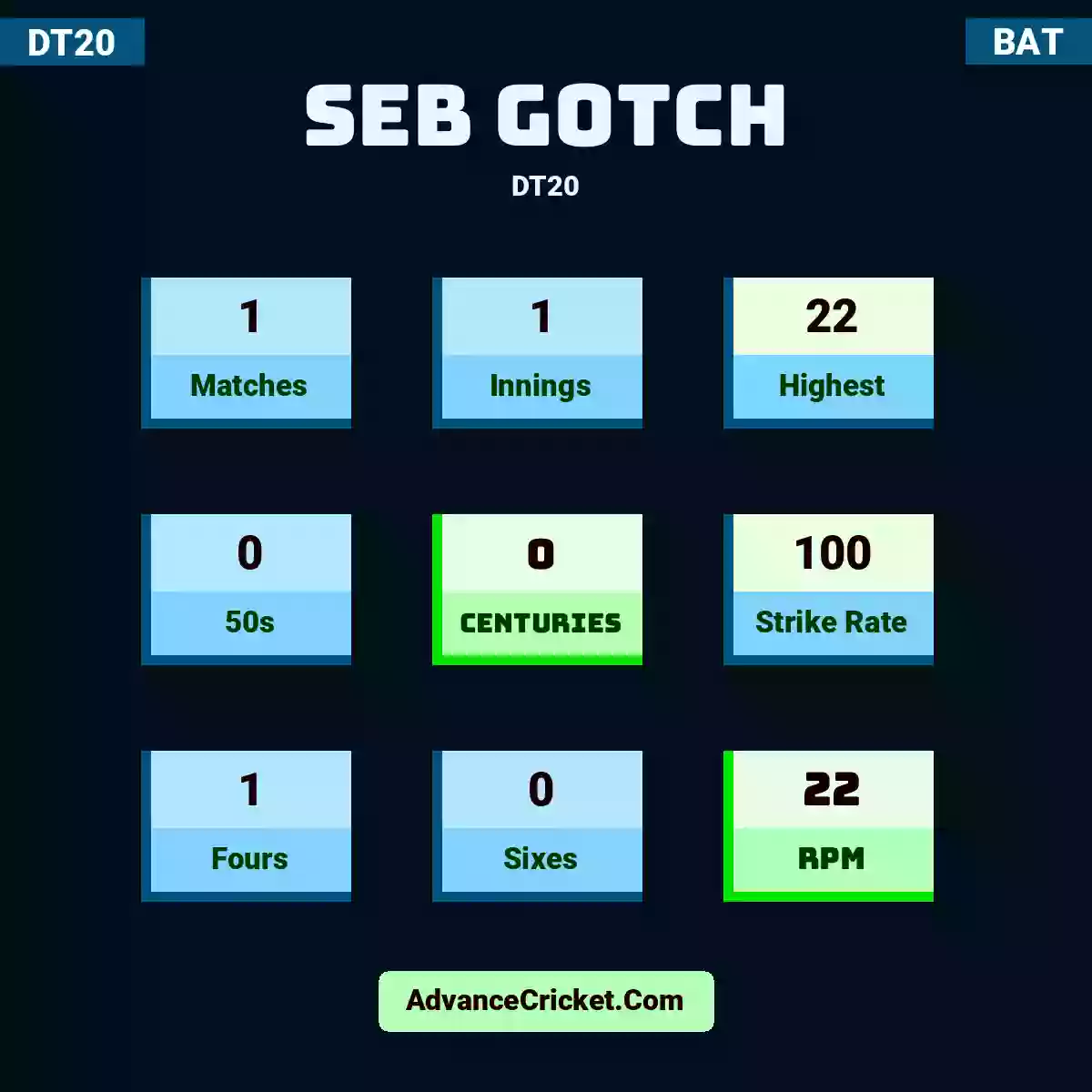 Seb Gotch DT20 , Seb Gotch played 1 matches, scored 22 runs as highest, 0 half-centuries, and 0 centuries, with a strike rate of 100. S.Gotch hit 1 fours and 0 sixes, with an RPM of 22.