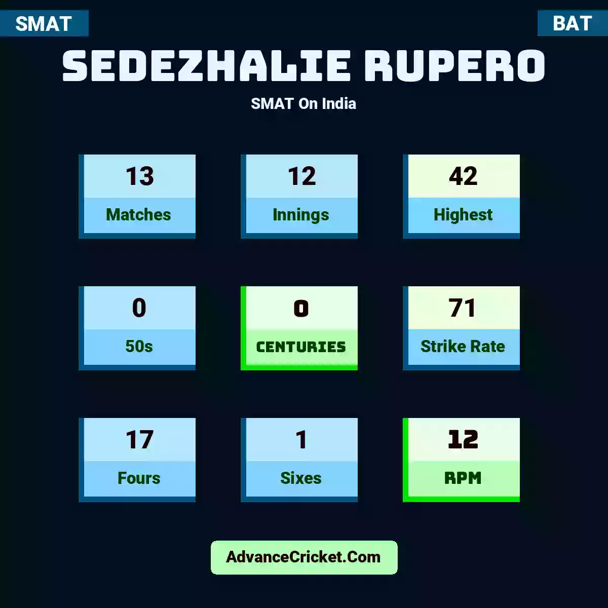 Sedezhalie Rupero SMAT  On India, Sedezhalie Rupero played 13 matches, scored 42 runs as highest, 0 half-centuries, and 0 centuries, with a strike rate of 71. S.Rupero hit 17 fours and 1 sixes, with an RPM of 12.