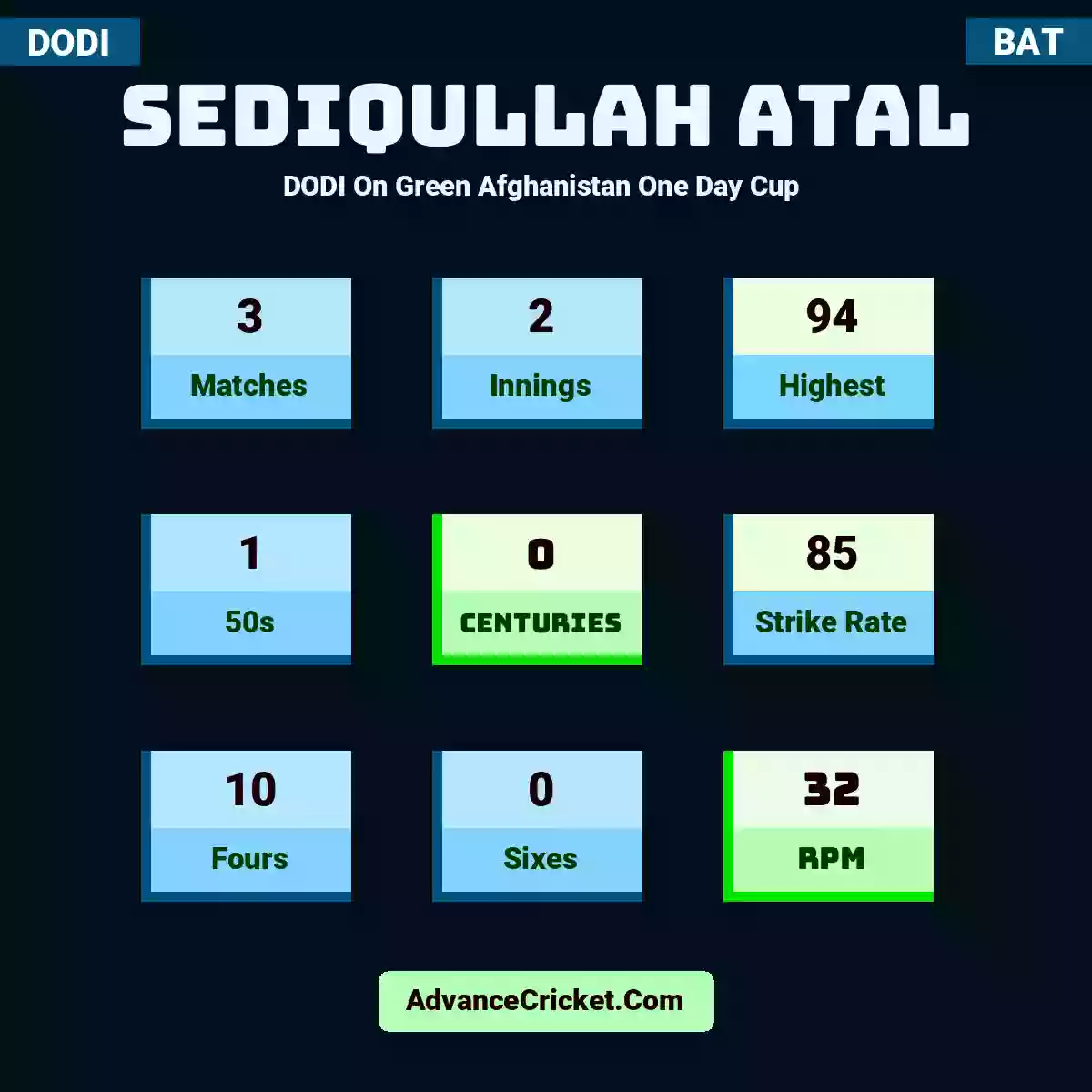 Sediqullah Atal DODI  On Green Afghanistan One Day Cup , Sediqullah Atal played 3 matches, scored 94 runs as highest, 1 half-centuries, and 0 centuries, with a strike rate of 85. S.Atal hit 10 fours and 0 sixes, with an RPM of 32.