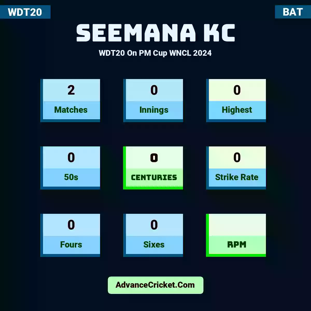 Seemana KC WDT20  On PM Cup WNCL 2024, Seemana KC played 2 matches, scored 0 runs as highest, 0 half-centuries, and 0 centuries, with a strike rate of 0. S.KC hit 0 fours and 0 sixes.