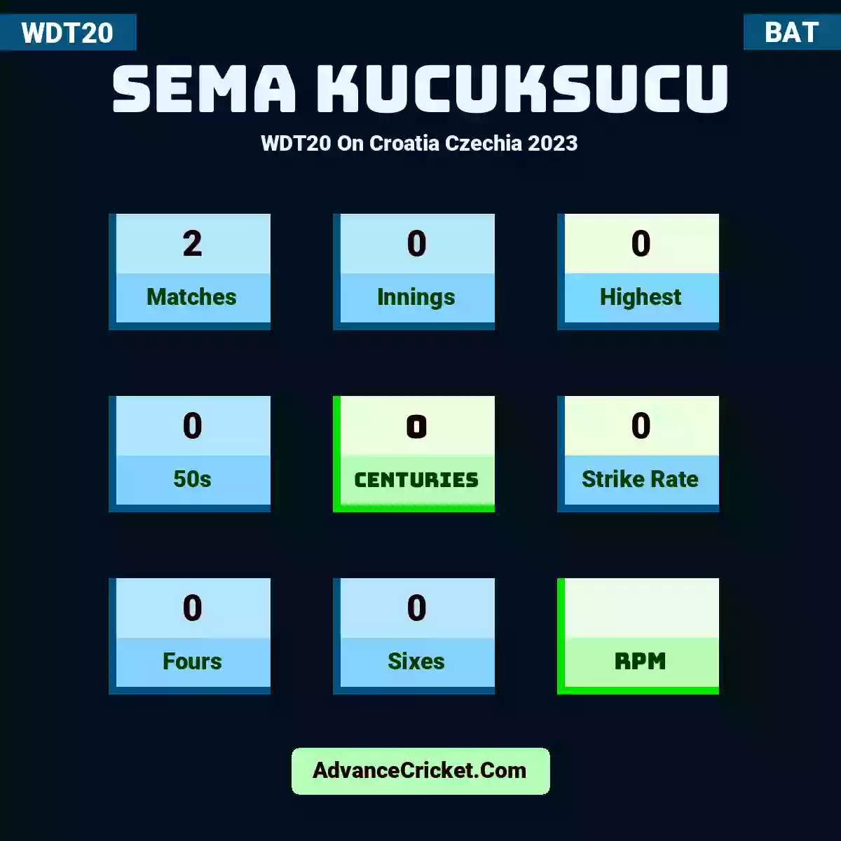 Sema Kucuksucu WDT20  On Croatia Czechia 2023, Sema Kucuksucu played 2 matches, scored 0 runs as highest, 0 half-centuries, and 0 centuries, with a strike rate of 0. S.Kucuksucu hit 0 fours and 0 sixes.