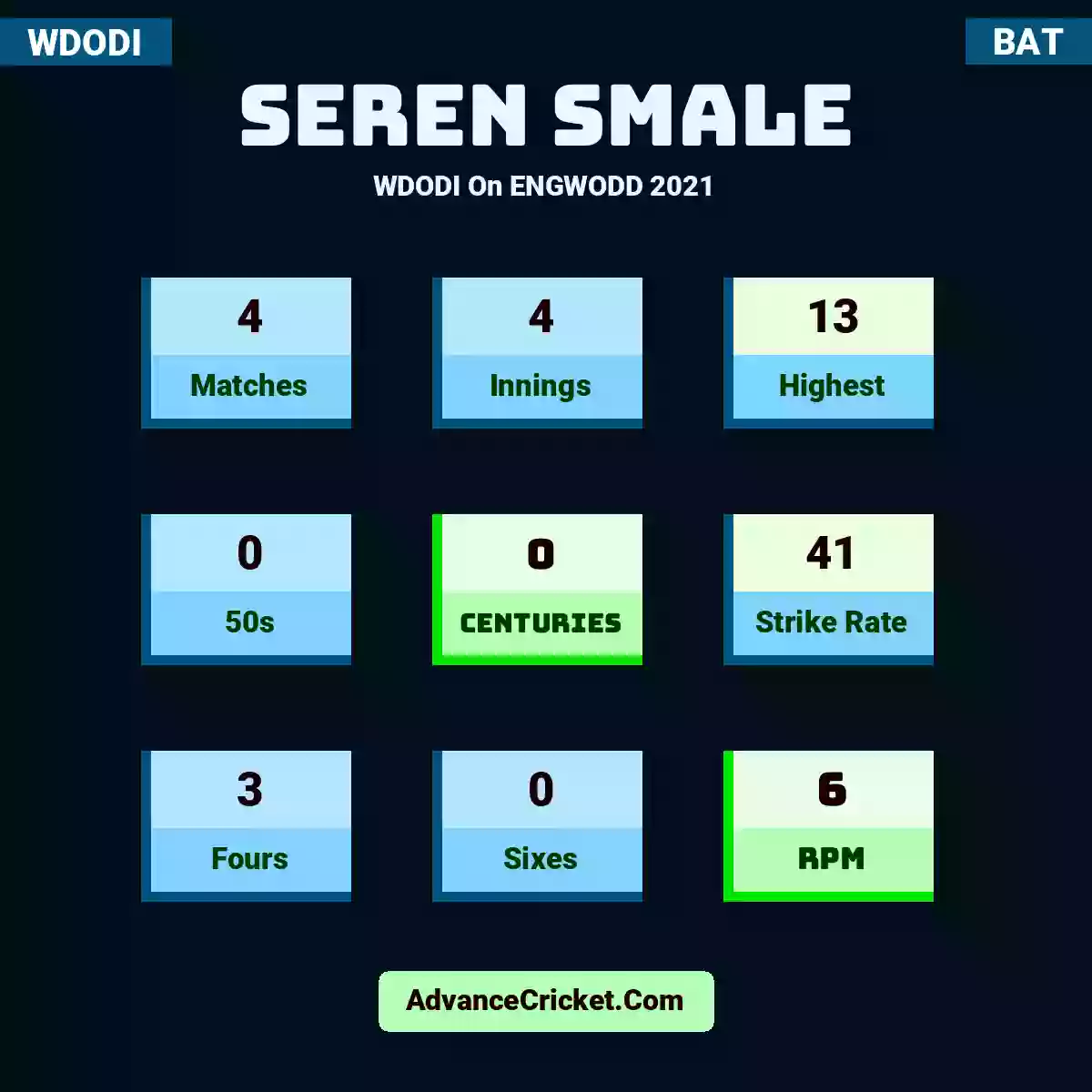 Seren Smale WDODI  On ENGWODD 2021, Seren Smale played 4 matches, scored 13 runs as highest, 0 half-centuries, and 0 centuries, with a strike rate of 41. S.Smale hit 3 fours and 0 sixes, with an RPM of 6.