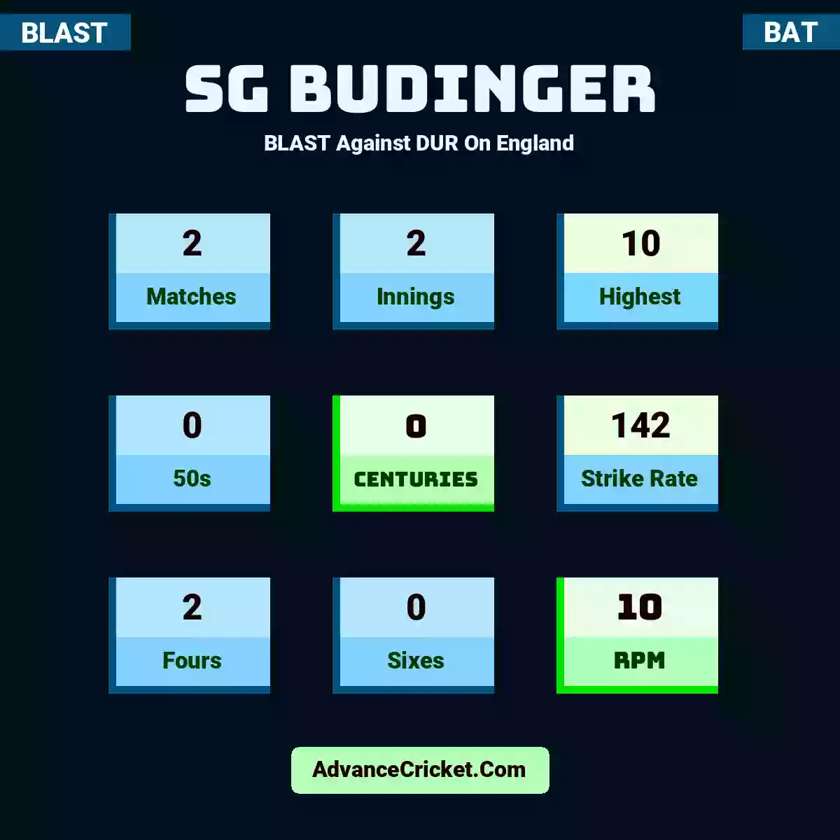 SG Budinger BLAST  Against DUR On England, SG Budinger played 2 matches, scored 10 runs as highest, 0 half-centuries, and 0 centuries, with a strike rate of 142. S.Budinger hit 2 fours and 0 sixes, with an RPM of 10.