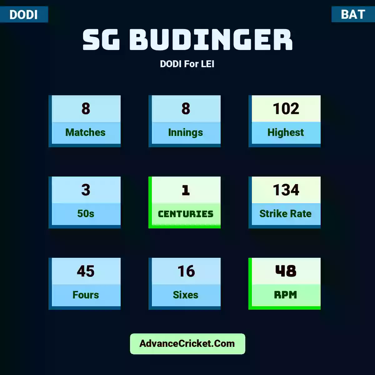 SG Budinger DODI  For LEI, SG Budinger played 8 matches, scored 102 runs as highest, 3 half-centuries, and 1 centuries, with a strike rate of 134. S.Budinger hit 45 fours and 16 sixes, with an RPM of 48.