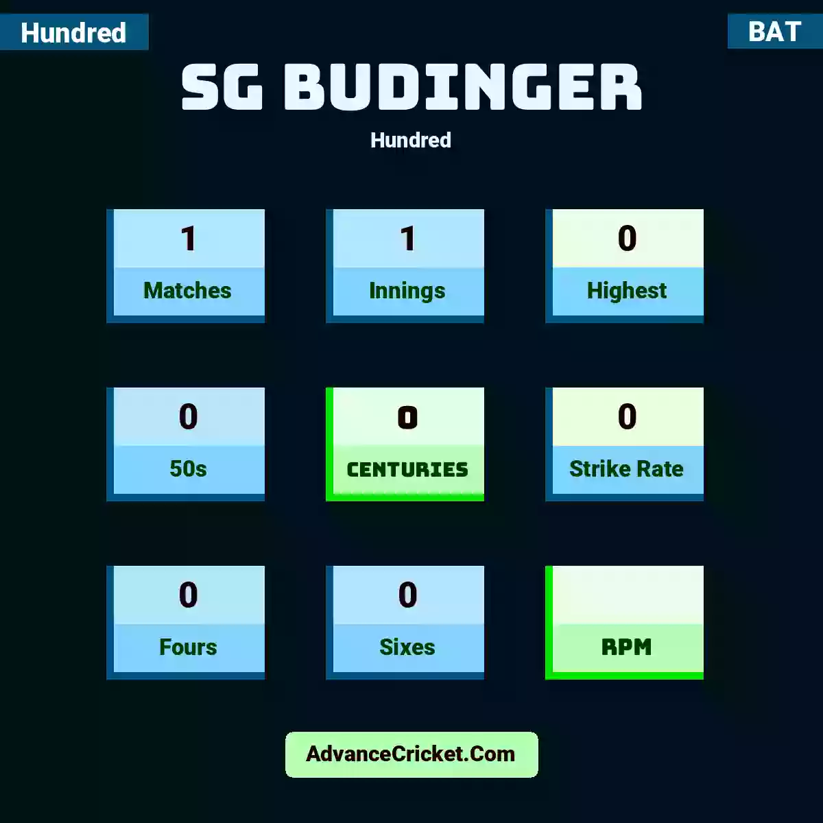 SG Budinger Hundred , SG Budinger played 1 matches, scored 0 runs as highest, 0 half-centuries, and 0 centuries, with a strike rate of 0. S.Budinger hit 0 fours and 0 sixes.