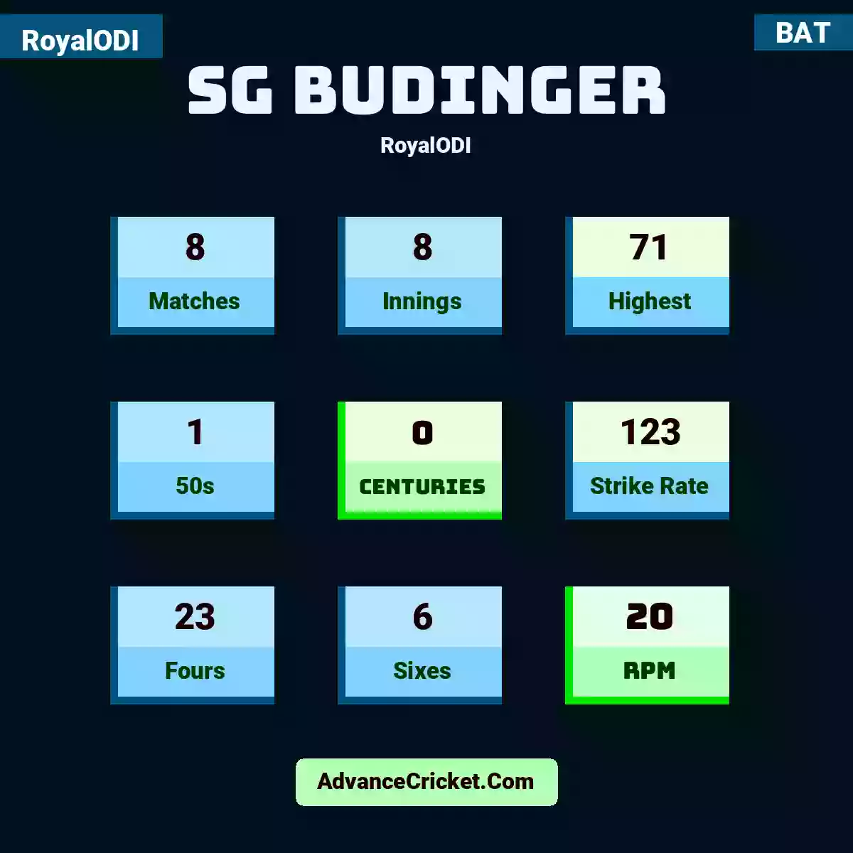 SG Budinger RoyalODI , SG Budinger played 8 matches, scored 71 runs as highest, 1 half-centuries, and 0 centuries, with a strike rate of 123. S.Budinger hit 23 fours and 6 sixes, with an RPM of 20.