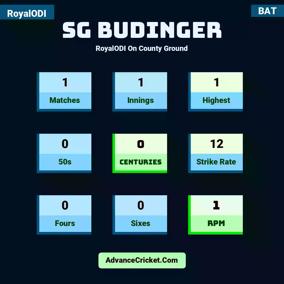SG Budinger RoyalODI  On County Ground, SG Budinger played 1 matches, scored 1 runs as highest, 0 half-centuries, and 0 centuries, with a strike rate of 12. S.Budinger hit 0 fours and 0 sixes, with an RPM of 1.
