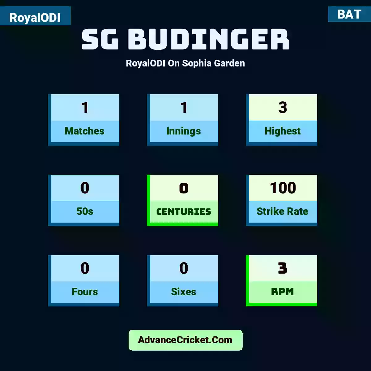 SG Budinger RoyalODI  On Sophia Garden, SG Budinger played 1 matches, scored 3 runs as highest, 0 half-centuries, and 0 centuries, with a strike rate of 100. S.Budinger hit 0 fours and 0 sixes, with an RPM of 3.