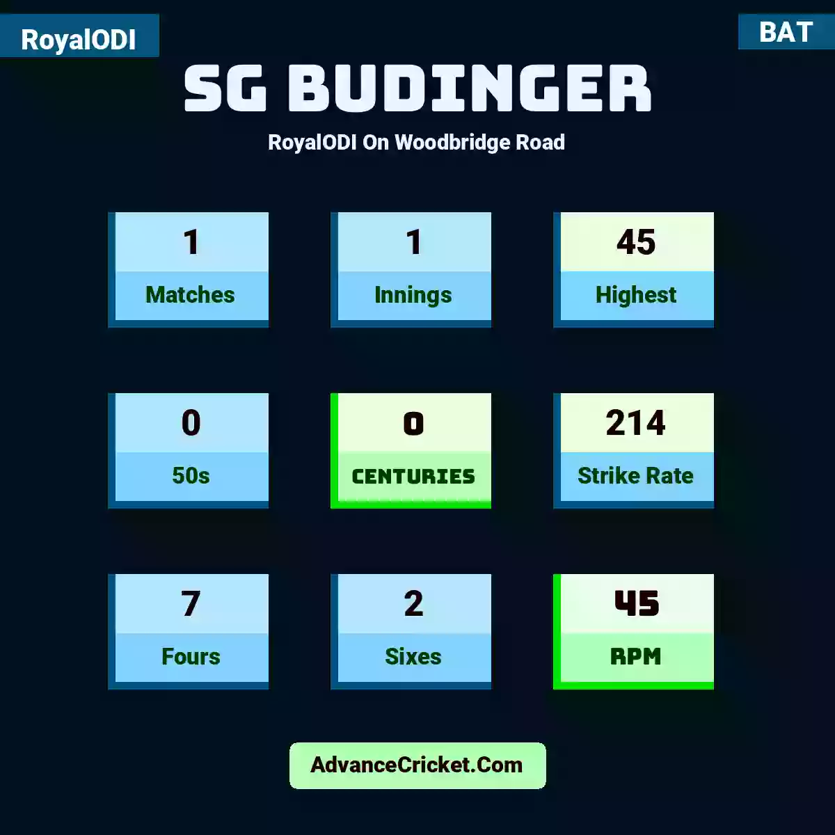 SG Budinger RoyalODI  On Woodbridge Road, SG Budinger played 1 matches, scored 45 runs as highest, 0 half-centuries, and 0 centuries, with a strike rate of 214. S.Budinger hit 7 fours and 2 sixes, with an RPM of 45.