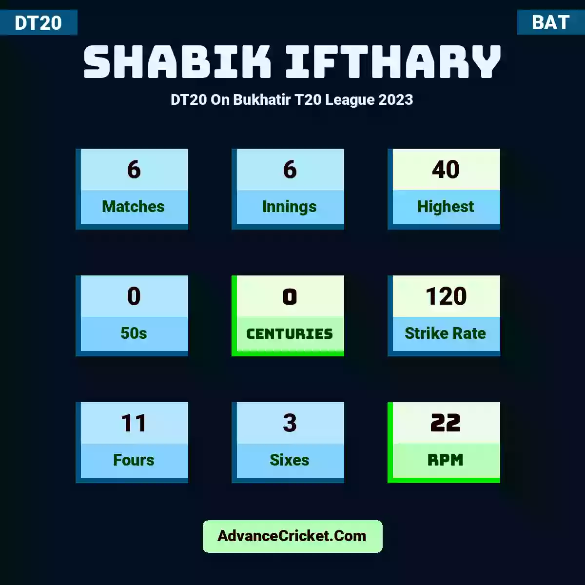 Shabik Ifthary DT20  On Bukhatir T20 League 2023, Shabik Ifthary played 6 matches, scored 40 runs as highest, 0 half-centuries, and 0 centuries, with a strike rate of 120. S.Ifthary hit 11 fours and 3 sixes, with an RPM of 22.