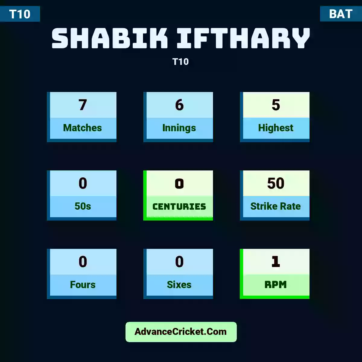 Shabik Ifthary T10 , Shabik Ifthary played 7 matches, scored 5 runs as highest, 0 half-centuries, and 0 centuries, with a strike rate of 50. S.Ifthary hit 0 fours and 0 sixes, with an RPM of 1.