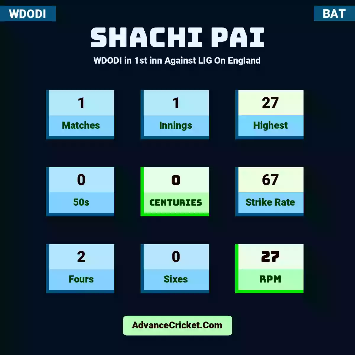 Shachi Pai WDODI  in 1st inn Against LIG On England, Shachi Pai played 1 matches, scored 27 runs as highest, 0 half-centuries, and 0 centuries, with a strike rate of 67. S.Pai hit 2 fours and 0 sixes, with an RPM of 27.