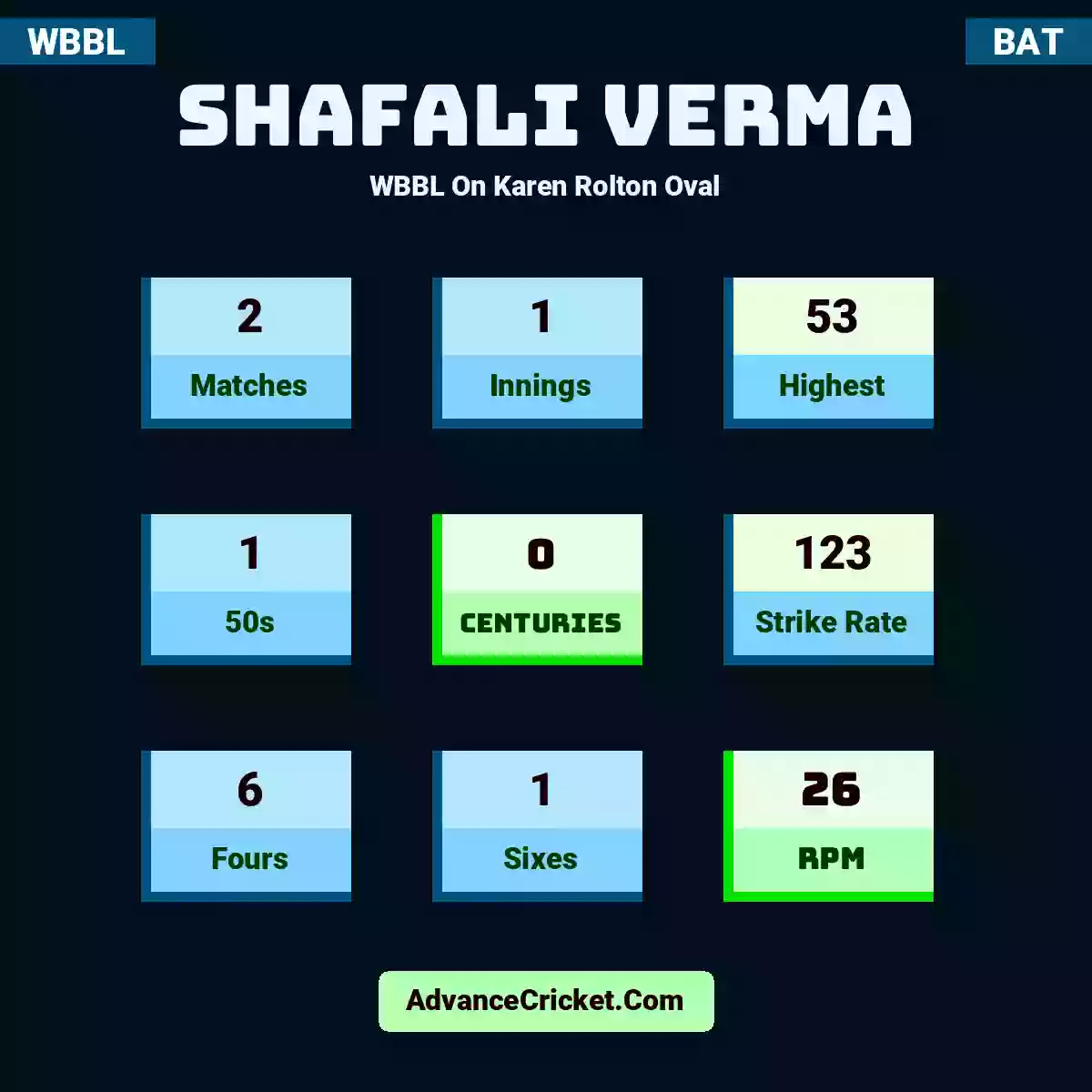 Shafali Verma WBBL  On Karen Rolton Oval, Shafali Verma played 2 matches, scored 53 runs as highest, 1 half-centuries, and 0 centuries, with a strike rate of 123. S.Verma hit 6 fours and 1 sixes, with an RPM of 26.