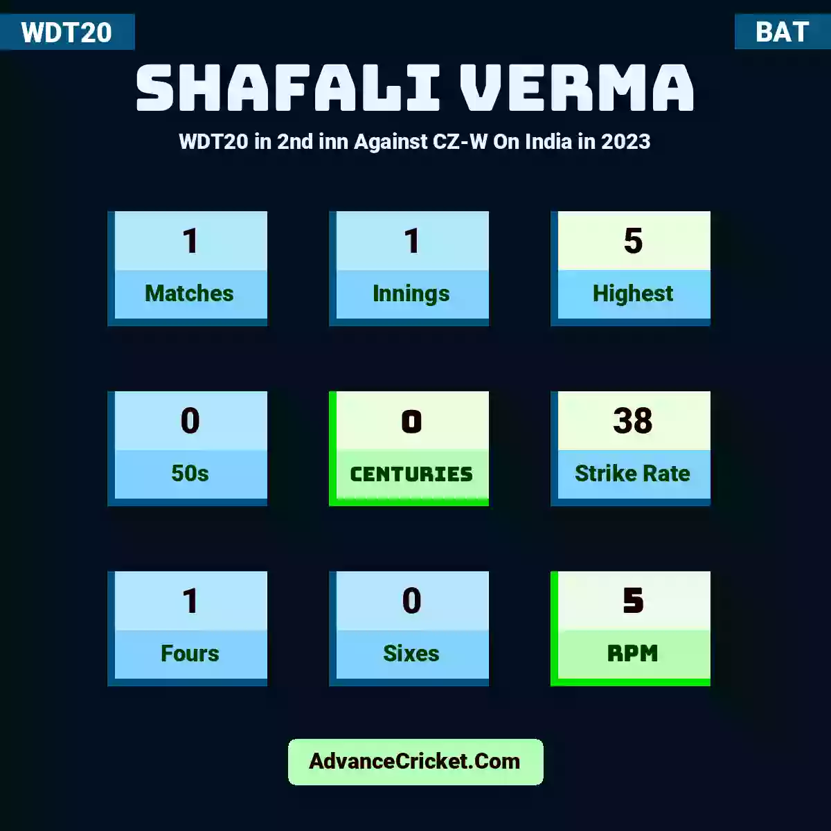 Shafali Verma WDT20  in 2nd inn Against CZ-W On India in 2023, Shafali Verma played 1 matches, scored 5 runs as highest, 0 half-centuries, and 0 centuries, with a strike rate of 38. S.Verma hit 1 fours and 0 sixes, with an RPM of 5.