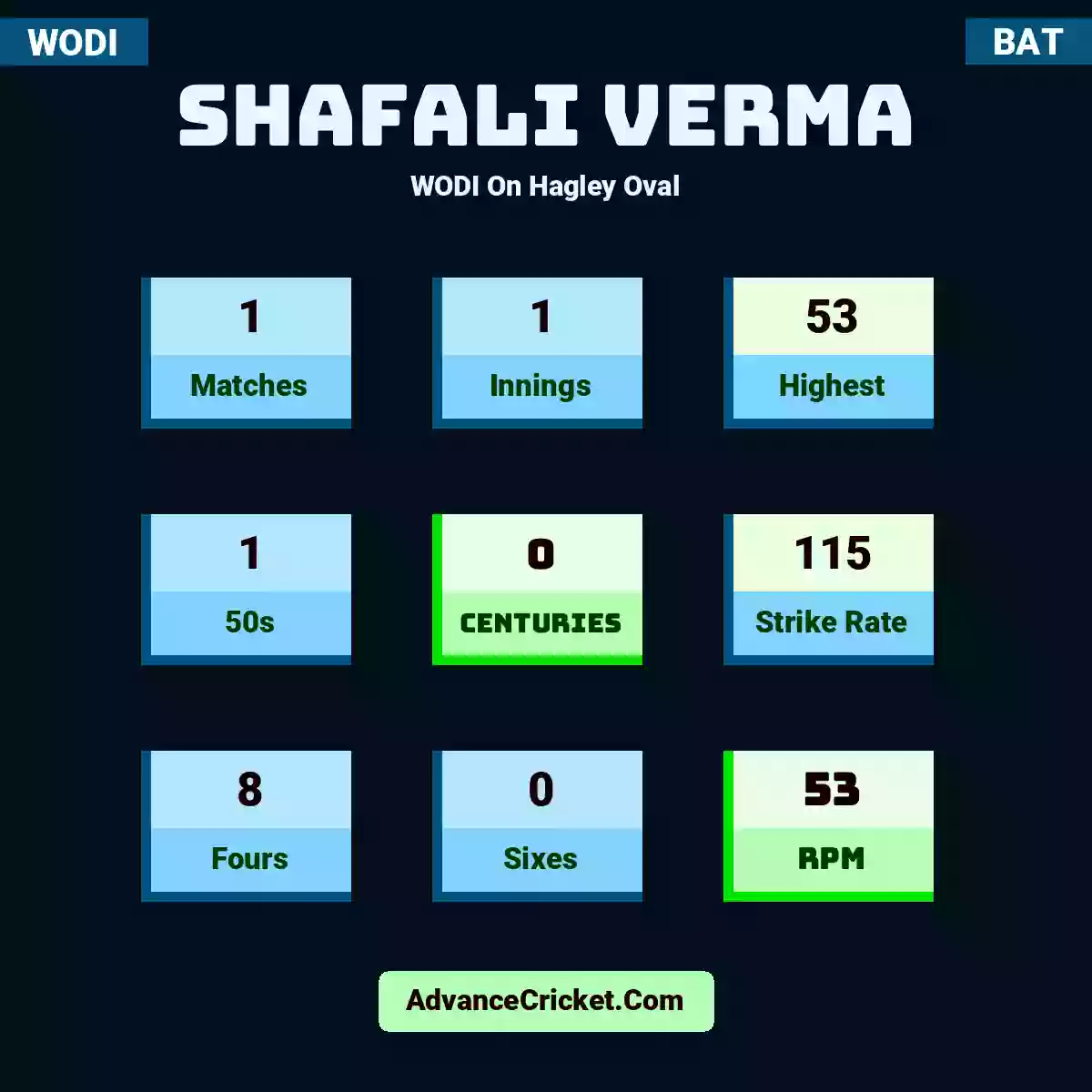 Shafali Verma WODI  On Hagley Oval, Shafali Verma played 1 matches, scored 53 runs as highest, 1 half-centuries, and 0 centuries, with a strike rate of 115. S.Verma hit 8 fours and 0 sixes, with an RPM of 53.