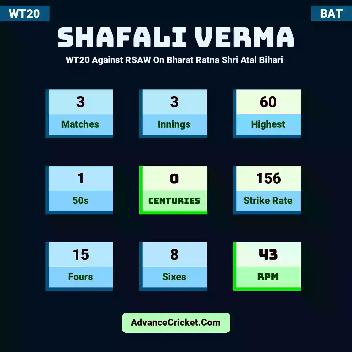 Shafali Verma WT20  Against RSAW On Bharat Ratna Shri Atal Bihari , Shafali Verma played 3 matches, scored 60 runs as highest, 1 half-centuries, and 0 centuries, with a strike rate of 156. S.Verma hit 15 fours and 8 sixes, with an RPM of 43.