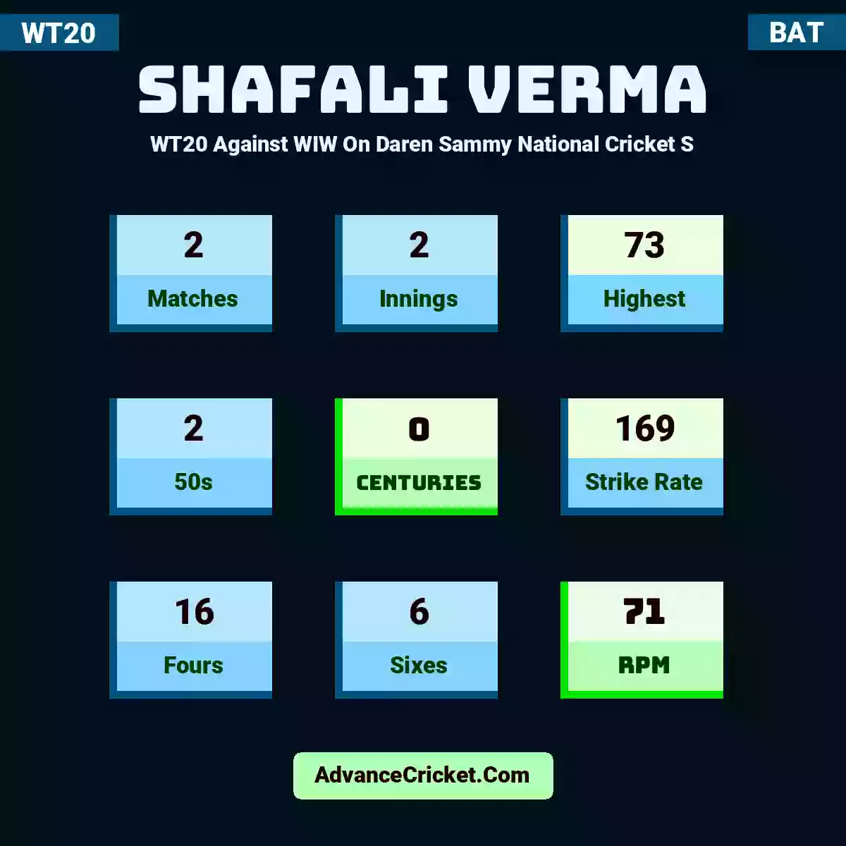 Shafali Verma WT20  Against WIW On Daren Sammy National Cricket S, Shafali Verma played 2 matches, scored 73 runs as highest, 2 half-centuries, and 0 centuries, with a strike rate of 169. S.Verma hit 16 fours and 6 sixes, with an RPM of 71.