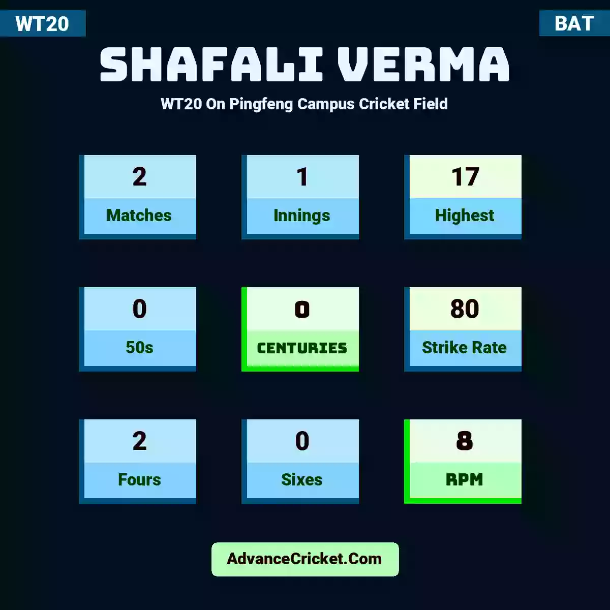 Shafali Verma WT20  On Pingfeng Campus Cricket Field, Shafali Verma played 2 matches, scored 17 runs as highest, 0 half-centuries, and 0 centuries, with a strike rate of 80. S.Verma hit 2 fours and 0 sixes, with an RPM of 8.