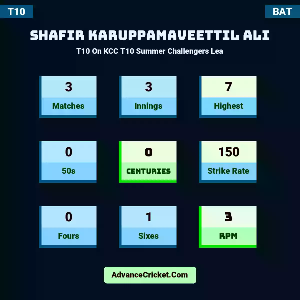 Shafir Karuppamaveettil Ali T10  On KCC T10 Summer Challengers Lea, Shafir Karuppamaveettil Ali played 3 matches, scored 7 runs as highest, 0 half-centuries, and 0 centuries, with a strike rate of 150. S.Karuppamaveettil.Ali hit 0 fours and 1 sixes, with an RPM of 3.
