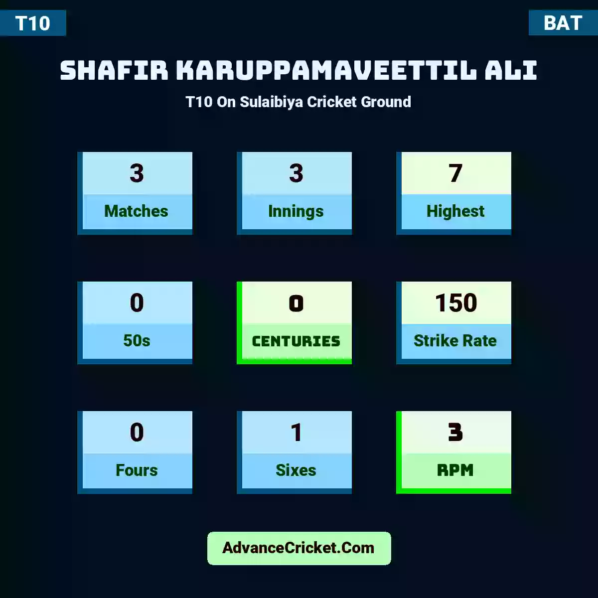 Shafir Karuppamaveettil Ali T10  On Sulaibiya Cricket Ground, Shafir Karuppamaveettil Ali played 3 matches, scored 7 runs as highest, 0 half-centuries, and 0 centuries, with a strike rate of 150. S.Karuppamaveettil.Ali hit 0 fours and 1 sixes, with an RPM of 3.
