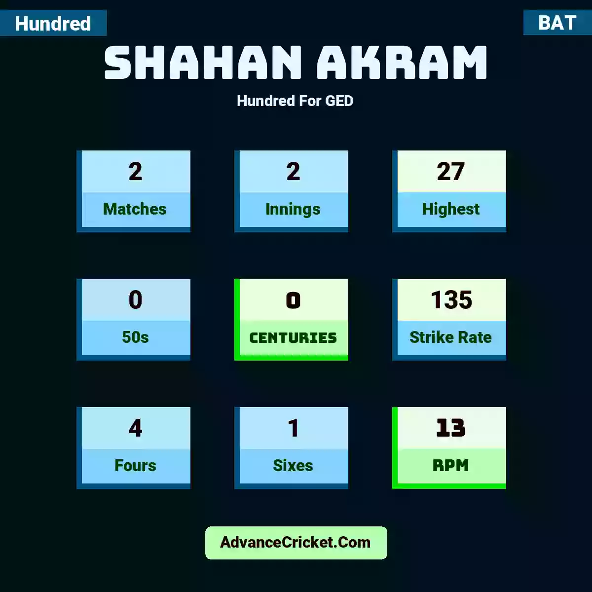 Shahan Akram Hundred  For GED, Shahan Akram played 2 matches, scored 27 runs as highest, 0 half-centuries, and 0 centuries, with a strike rate of 135. S.Akram hit 4 fours and 1 sixes, with an RPM of 13.
